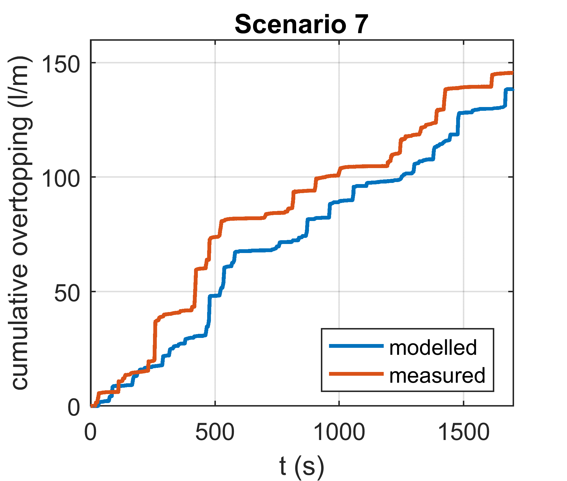  Figure 1: The modelled and measured overtopping for experiment 7.